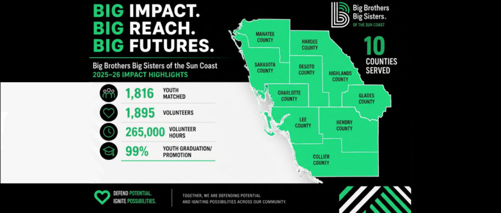 Big Brothers Big Sisters of the Sun Coast 2025–26 fiscal year impact highlights showing youth mentoring outcomes, including 99% academic success, 100% graduating seniors transitioning to their next step, 98% avoiding risky behaviors, 100% remaining arrest-free, nearly 1,900 volunteers, and 265,000 volunteer hours.